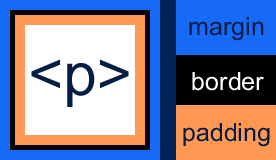 An image showing a paragraph surrounded by padding, then a border, then margin.