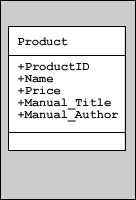 One column titled Product, with contents +ProductID, +Name, +Price, +Manual_Title and +Manual_Author.