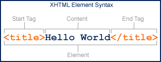 XHTML Element Syntax. <title>Hello World</title>
