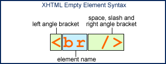 XHTML Empty Element Syntax. <br />