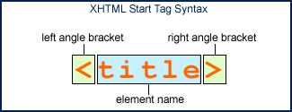 XHTML Start Tag Syntax. <title>