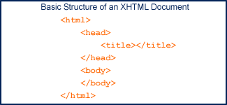 XHTML Document Basic Structure. <html>, <head>, <title>, </title>, </head>, <body>, </body>, </html>.