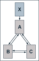Four boxes labelled X, A, B and C. An arrow points from X to A, A to B, B to A, A to C, C to A, B to C and C to B.