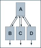 Four boxes A, B, C and D. An arrow points from A to B, B to A, A to C, C to A, A to D and D to A. B, C, and D also have arrows pointing away from them.