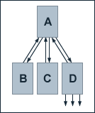 Four boxes A, B, C and D. An arrow points from A to B, B to A, A to C, C to A, A to D and D to A. D also has three extra arrows pointing away from it.