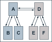Six boxes A, B, C, D, E and F. An arrow points from A to B, B to A, A to C, C to A, D to E, E to D, D to F, F to D, A to D and D to A.