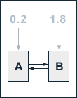 Two boxes labelled A and B. A number 0.2 with an arrow to A. A number 1.8 with an arrow to B. An arrow points from A to B and B to A.